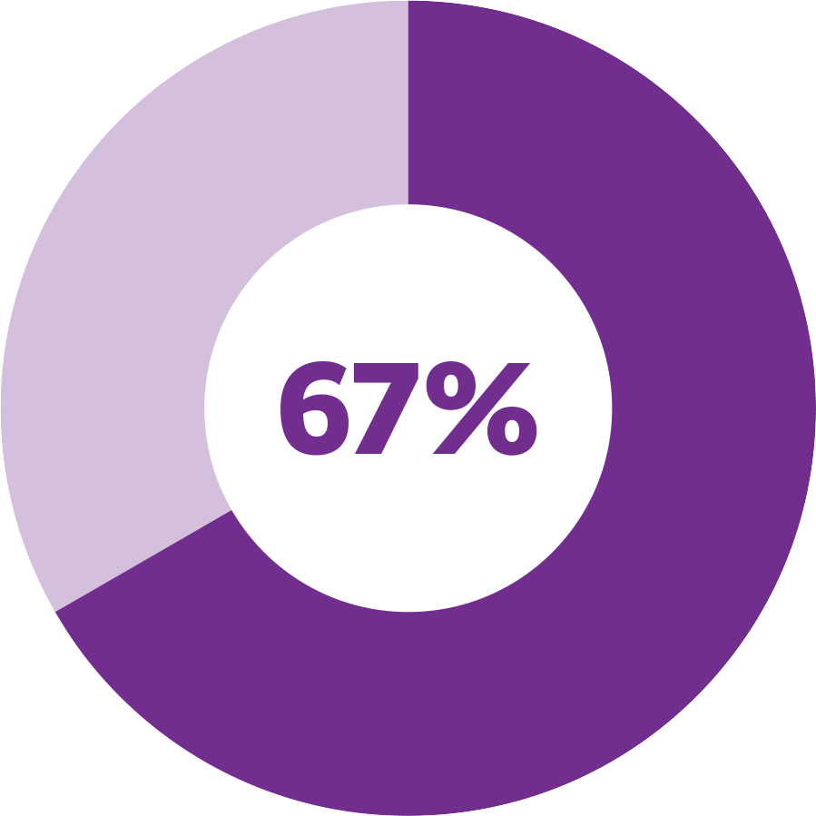 demographics-all-women-2022 67% of Earthjustice's workplace are women, as of Jan. 1, 2023.