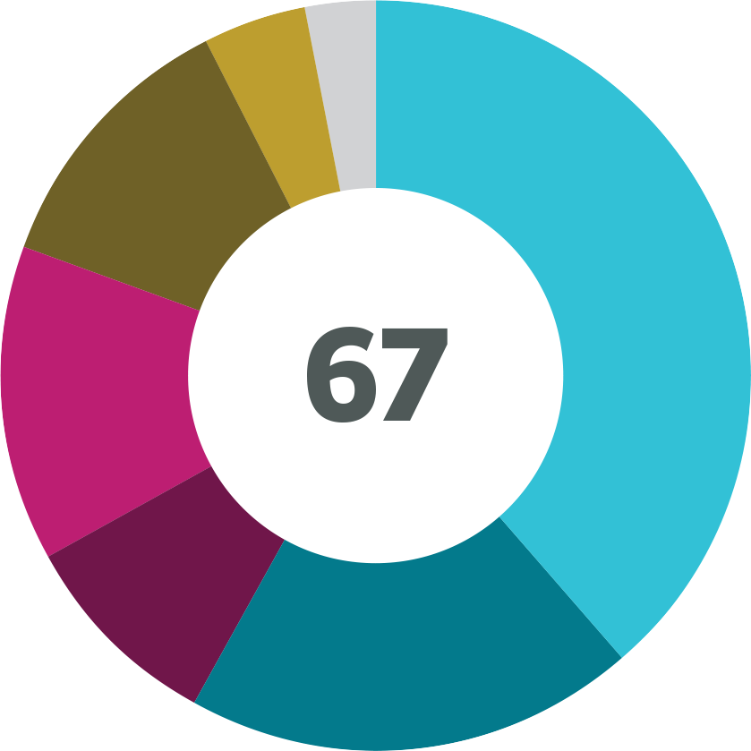 Demographic data for associate attorneys at Earthjustice, as of Jan. 1, 2023.