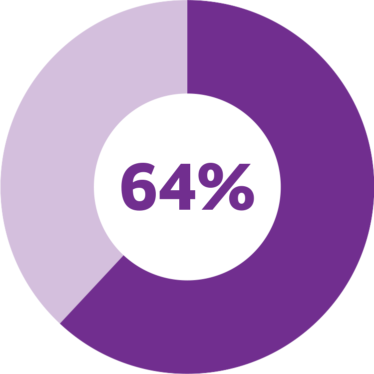 64% of Earthjustice's associate attorneys are women, as of Jan. 1, 2023.