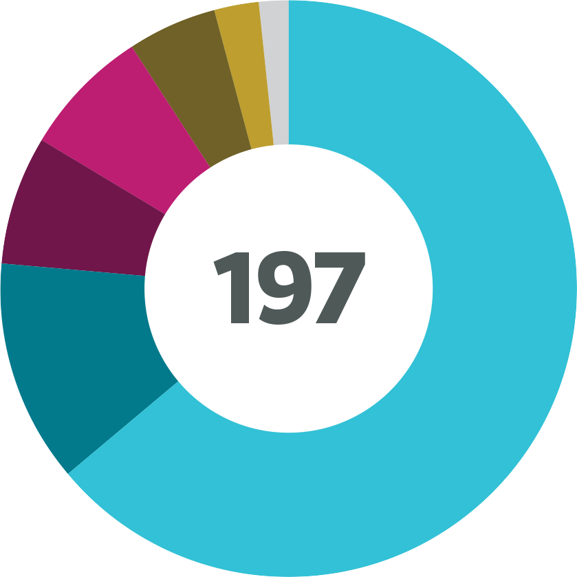 Demographic data for attorneys at Earthjustice, as of Jan. 1, 2023.