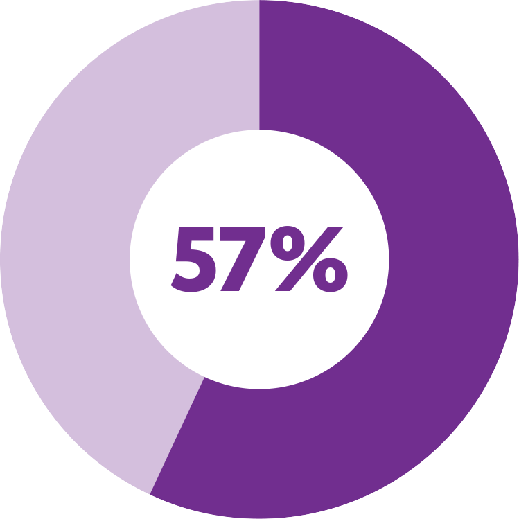57% of attorneys at Earthjustice are women, as of Jan. 1, 2023.