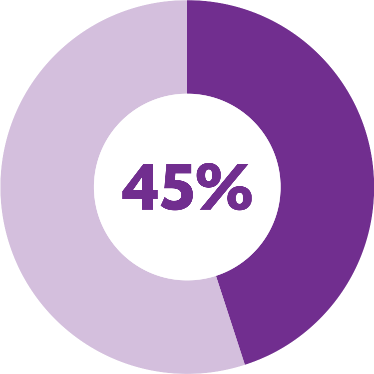 45% of the Board of Trustees at Earthjustice are women, as of Jan. 1, 2023.
