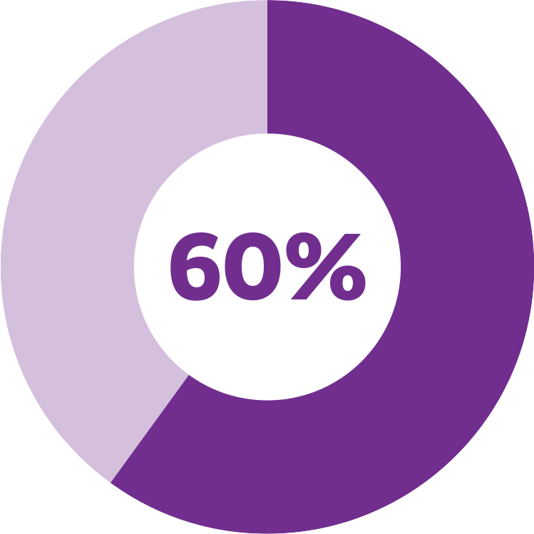 60% of managing attorneys at Earthjustice are women, as of Jan. 1, 2023.