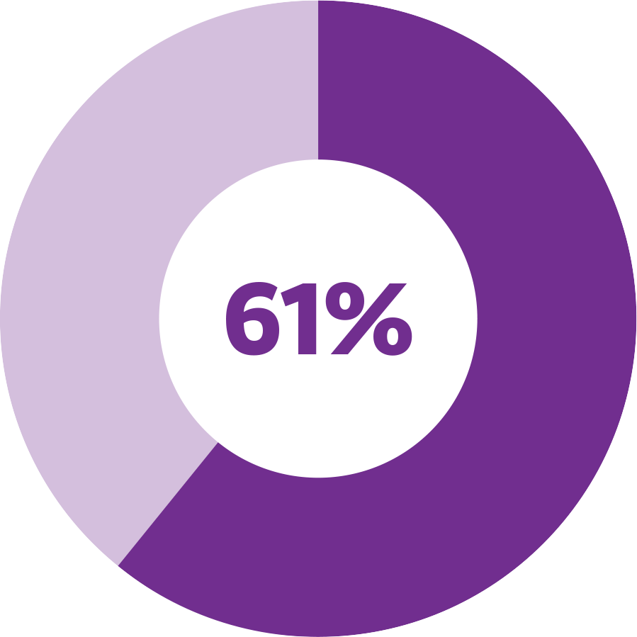61% of new hires in 2022 at Earthjustice are women.
