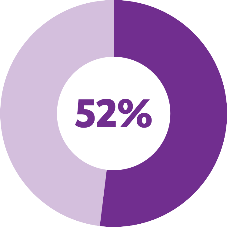 52% of the Policy & Legislation team at Earthjustice are women, as of Jan. 1, 2023.