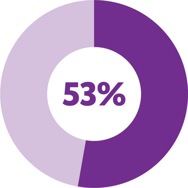 53% of senior attorneys at Earthjustice are women, as of Jan. 1, 2023.