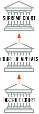 graphic_federal-courts-130 Graphic of the three tiers of the federal court system, with arrows showing the level of hierarchy; District Court to Court of Appeals to U.S. Supreme Court.